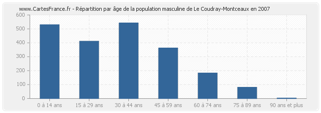 Répartition par âge de la population masculine de Le Coudray-Montceaux en 2007